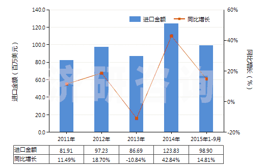 2011-2015年9月中國(guó)丙三醇(甘油)(HS29054500)進(jìn)口總額及增速統(tǒng)計(jì)